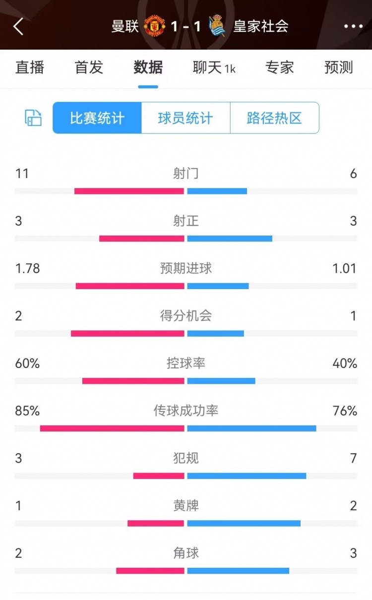  曼聯(lián)半場(chǎng)數(shù)據(jù)：射門(mén)11-6、射正3-3、得分機(jī)會(huì)2-1，犯規(guī)3-7