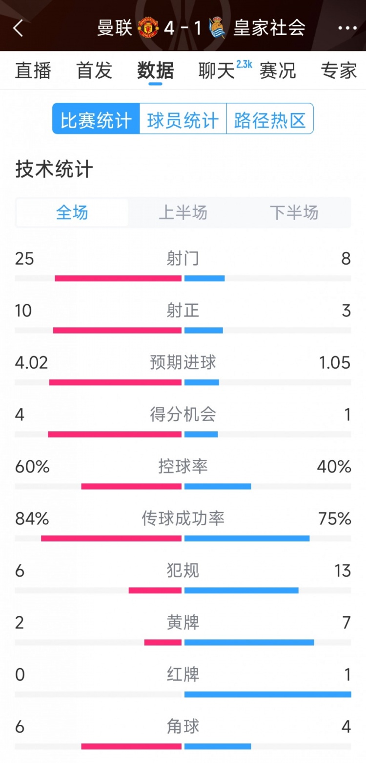  曼聯(lián)4-1皇家社會全場數(shù)據(jù)：射門25-8，射正10-3，得分機(jī)會4-1