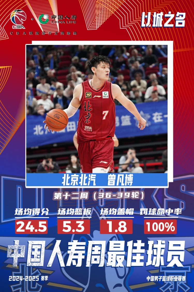  生涯首次！曾凡博當(dāng)選第十二周周最佳球員 場均轟24.5分5.3板