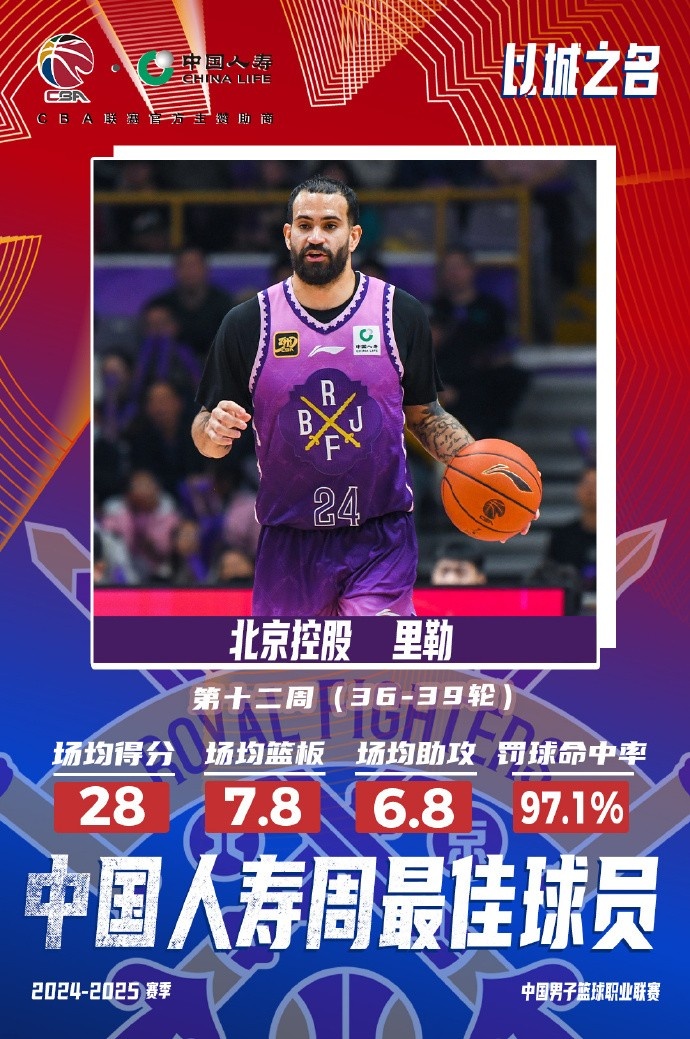  出戰(zhàn)4場場均28分7.8板6.8助！北控外援里勒當(dāng)選周最佳外援