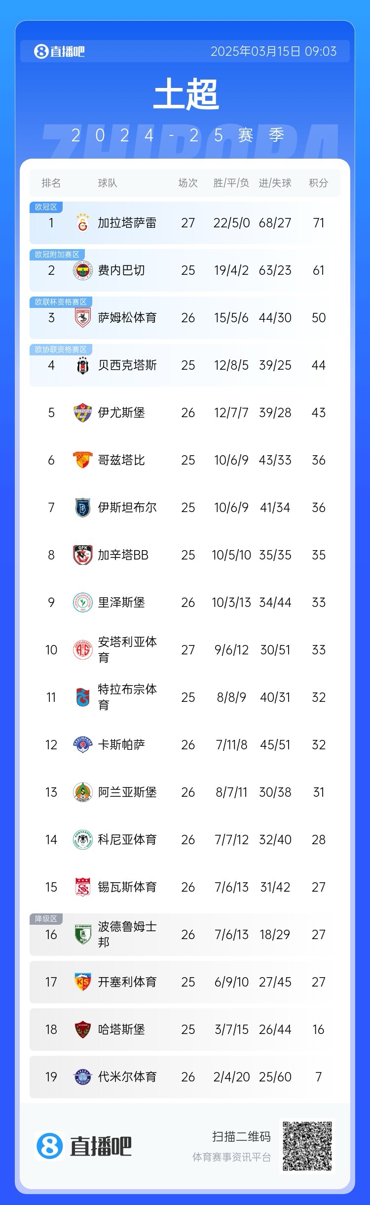  27輪不敗！加拉塔薩雷繼續(xù)領(lǐng)跑土超，多賽兩輪領(lǐng)先費(fèi)內(nèi)巴切10分