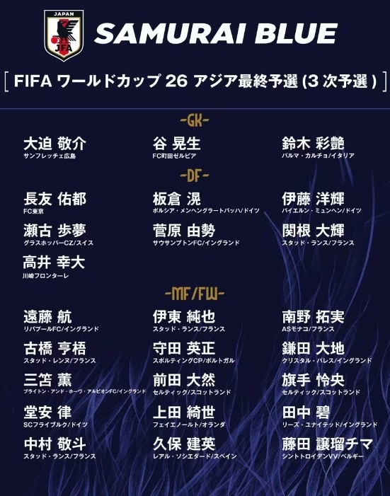  德轉(zhuǎn)：日本隊(duì)最新身價(jià)突破3億歐，25人世預(yù)賽名單合計(jì)3.05億歐元