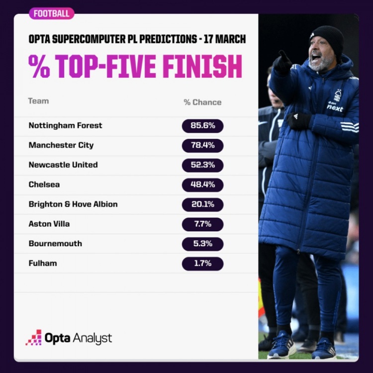  OPTA預(yù)測(cè)英超爭(zhēng)五概率：森林85.6%領(lǐng)跑，曼城紐卡藍(lán)軍次之