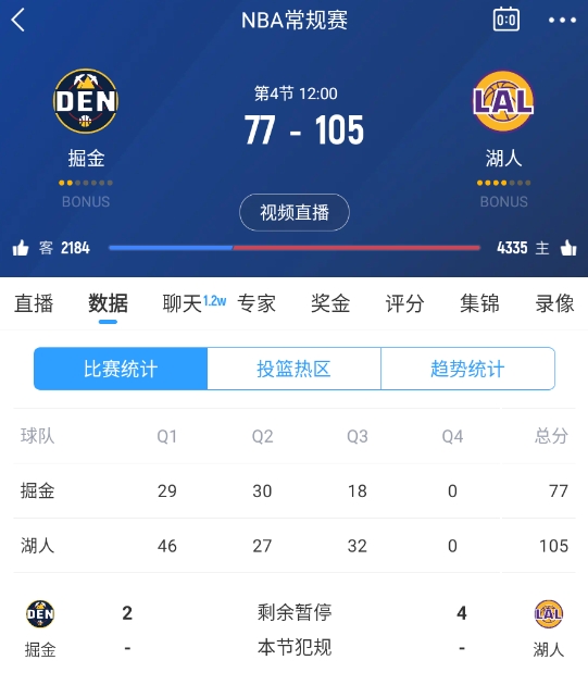  范德彪籃下補籃命中！湖人三節(jié)結(jié)束領(lǐng)先28分 本場最大領(lǐng)先！