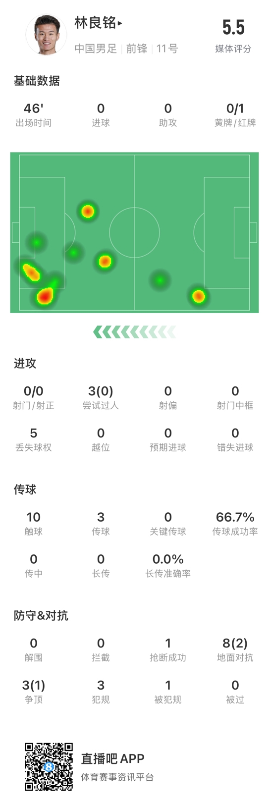  魯莽染紅！林良銘數(shù)據(jù)：3次過人0成功，3次傳球2次成功