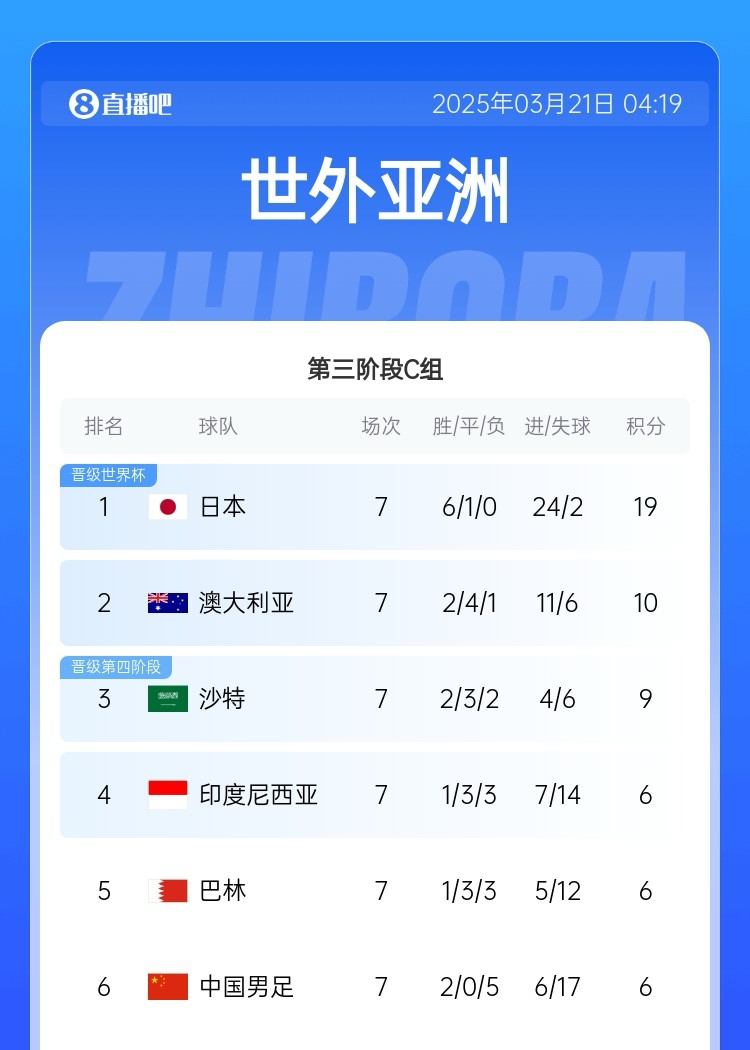  場場生死戰(zhàn)！國足出線概率：直接晉級1.4% 附加賽26.4% 出局72.2%