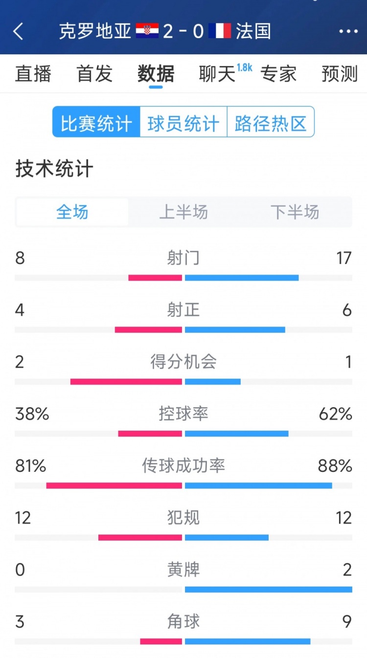  效率差距，法國0-2克羅地亞全場數據：射門17-8，射正6-4