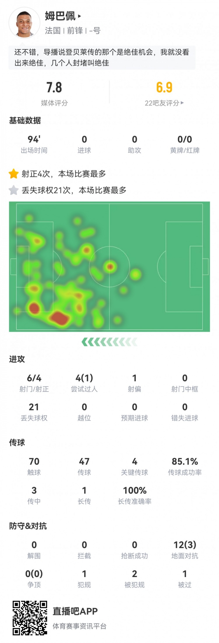 姆巴佩數據：6射4正，4次關鍵傳球，21次丟失球權，評分7.8