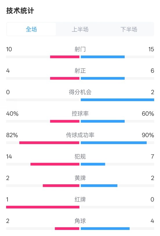  荷蘭2-2西班牙數據：射門10-15，射正4-6，控球40%-60%，紅牌1-0