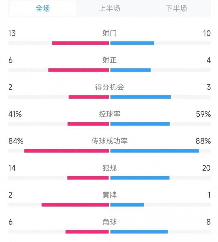  意大利vs德國數據：射門13比10、射正6比4、控球率41%比59%