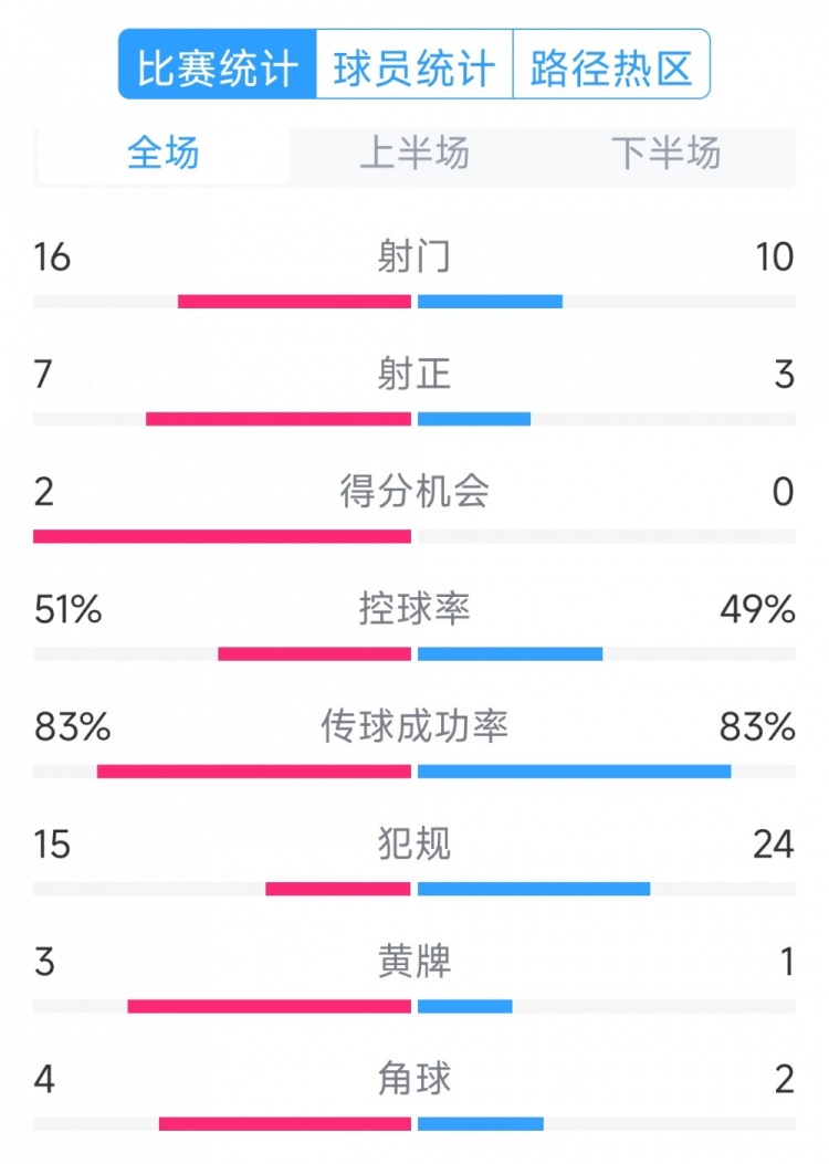  絕殺取勝！巴西2-1哥倫比亞全場數(shù)據(jù)：射門16-10，射正7-3
