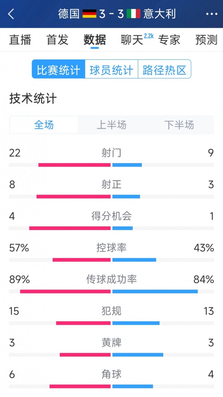  進(jìn)球大戰(zhàn)！德國3-3意大利全場數(shù)據(jù)：射門22-9，射正8-3