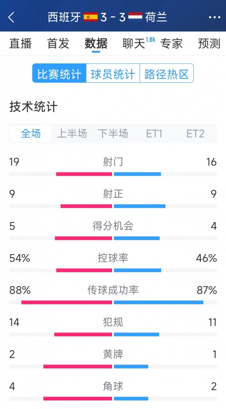  勢均力敵，西班牙3-3荷蘭120分鐘數(shù)據(jù)：射門19-16，射正9-9