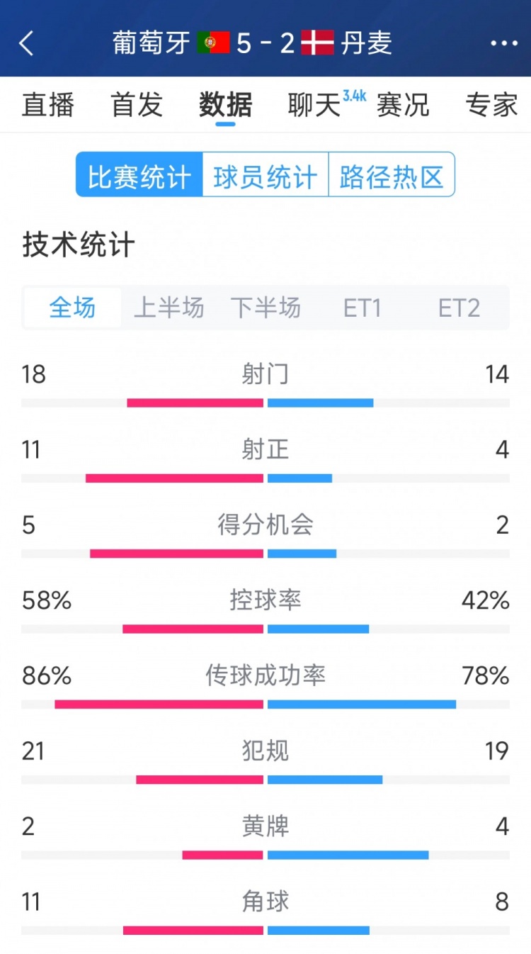  葡萄牙5-2丹麥120分鐘數(shù)據(jù)：射門(mén)18-14，射正11-4
