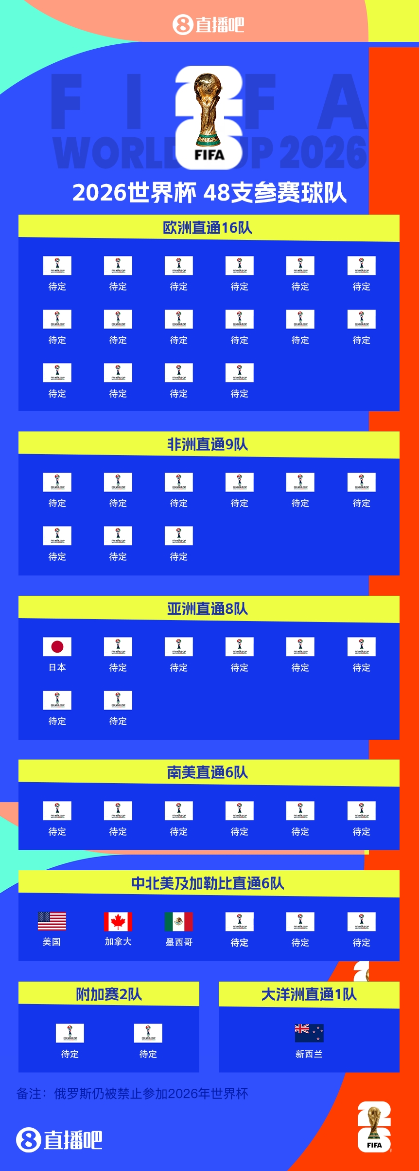  FIFA排名只高國足1位！新西蘭直通2026世界杯，東道主外第二隊