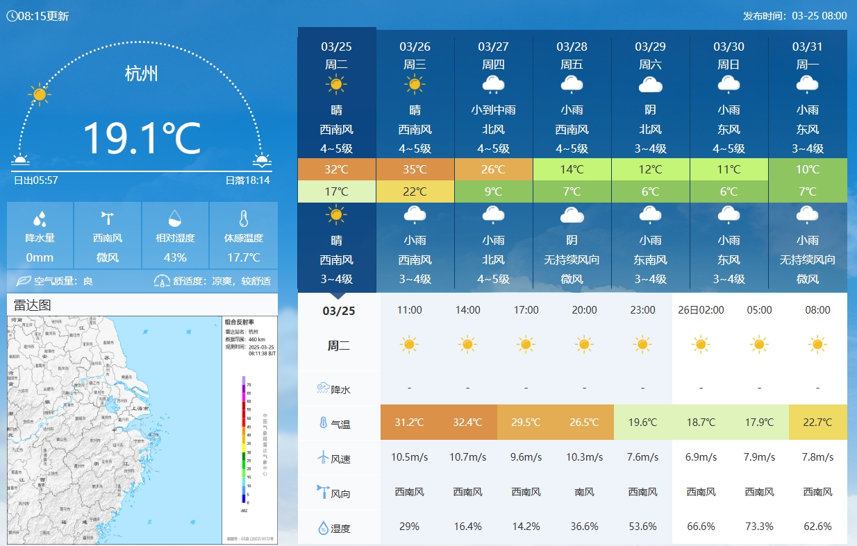  坐鎮(zhèn)杭州戰(zhàn)澳洲！杭州今日氣溫17-32℃，國足比賽時26.5℃左右