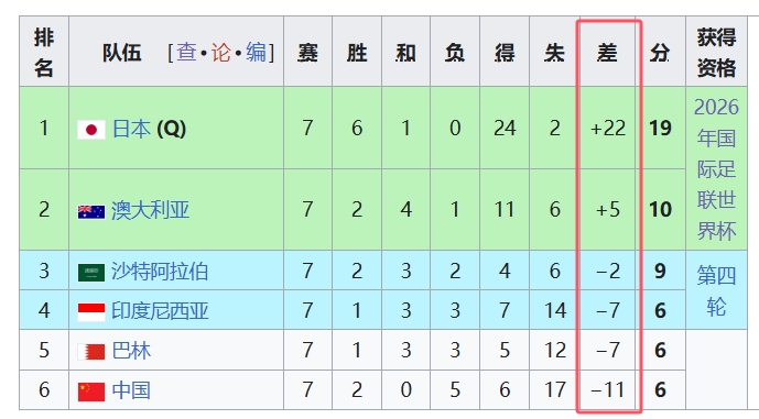  天坑！國(guó)足凈勝球-11，18強(qiáng)中最差，同分爭(zhēng)四情況下恐成大隱患