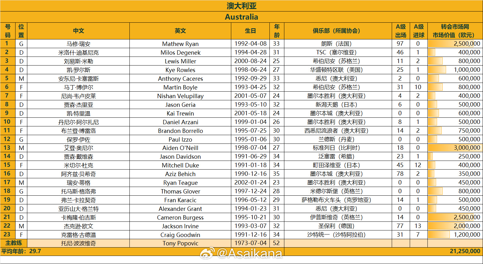  澳大利亞戰(zhàn)國足23人名單：古德溫、杜克入選，身價2125萬歐
