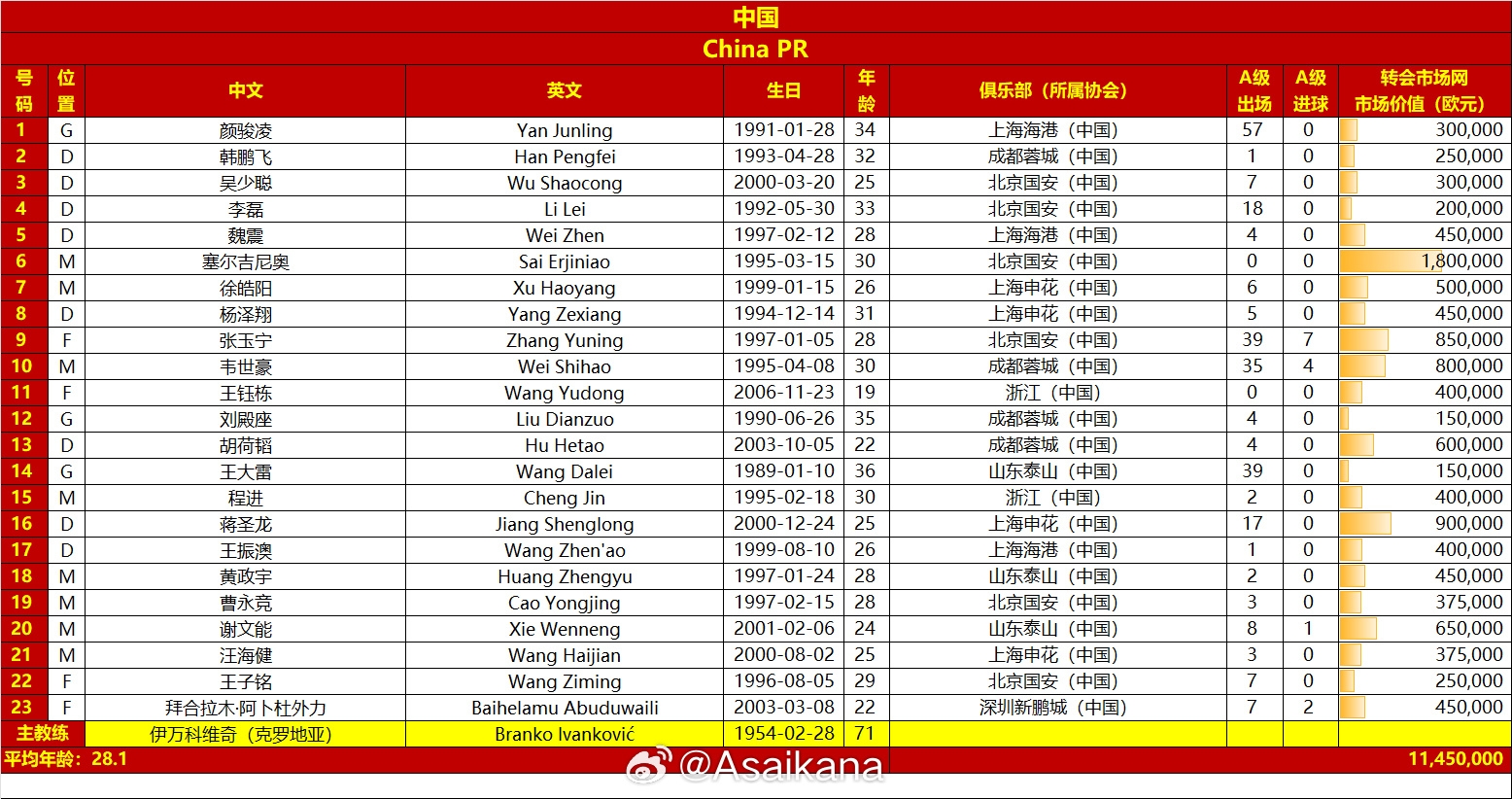  國足vs澳大利亞名單對比：平均年齡28.1-29.7，身價1145萬-2125萬