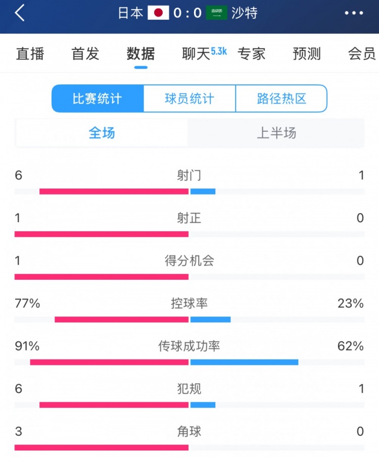  得勢不得分，日本vs沙特半場數據：射門數6-1，控球率77%-23%