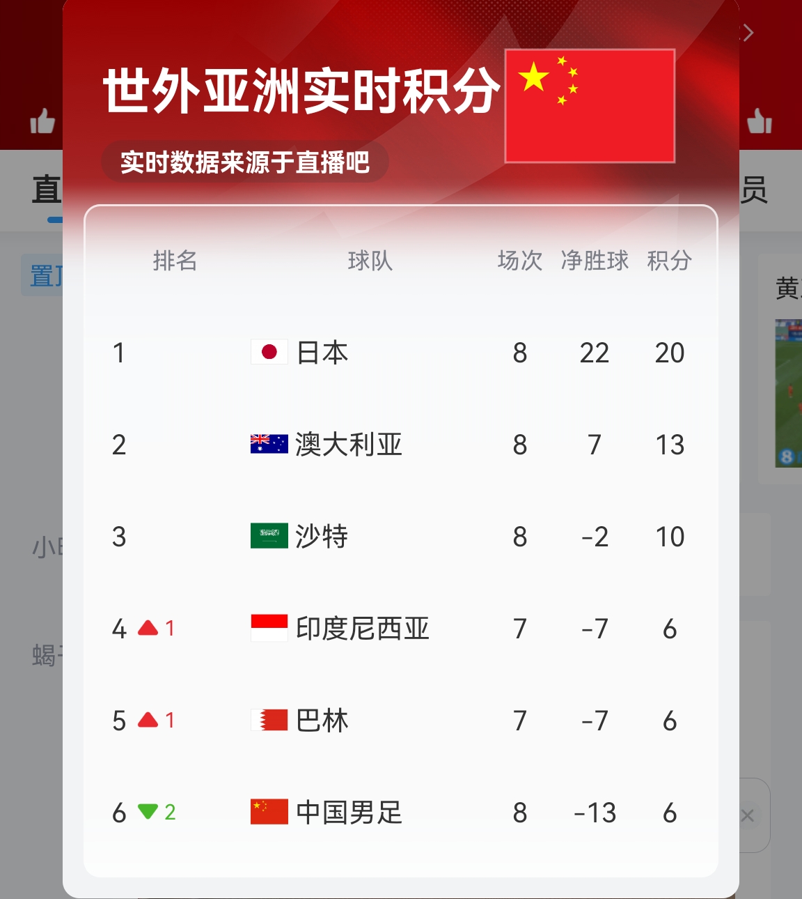 【實(shí)時更新】國足C組實(shí)時積分：澳大利亞13分 國足6分凈勝球-13！