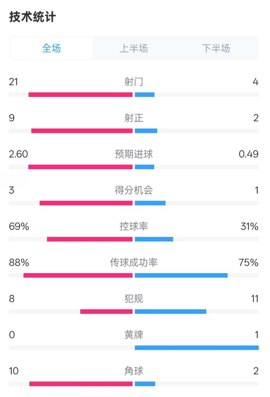  巴薩4-1赫羅納全場(chǎng)數(shù)據(jù)：射門21-4，射正9-2，控球率69%-31%