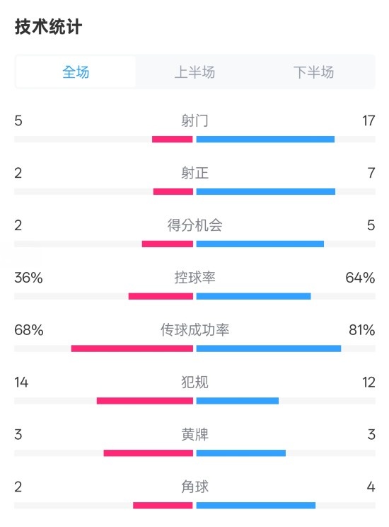  伯恩茅斯1-2曼城全場數(shù)據(jù)：射門5-17，射正2-7，控球率36%-64%