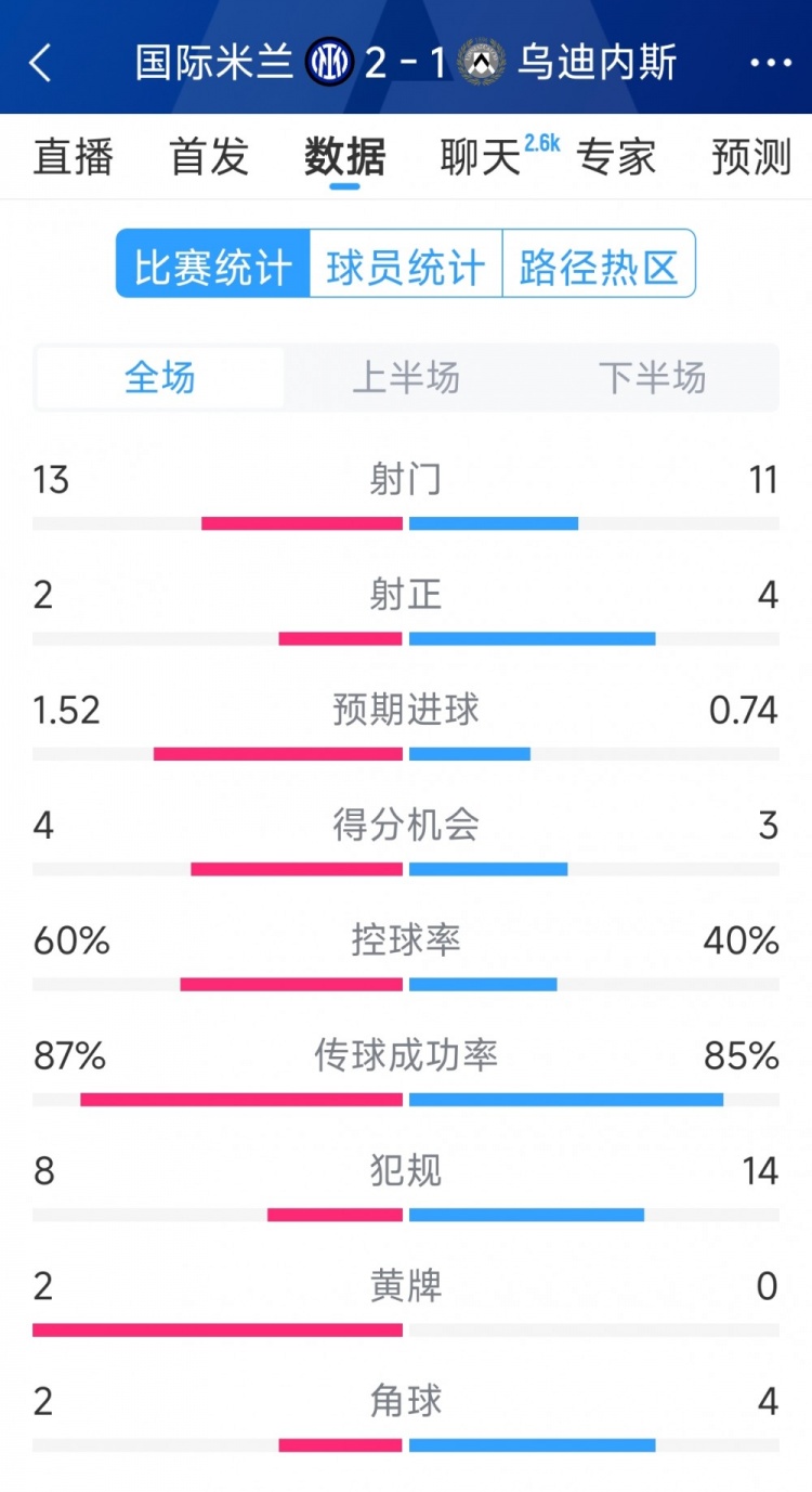  國米2射正進(jìn)2球，國米2-1烏迪內(nèi)斯全場數(shù)據(jù)：射門13-11，射正2-4