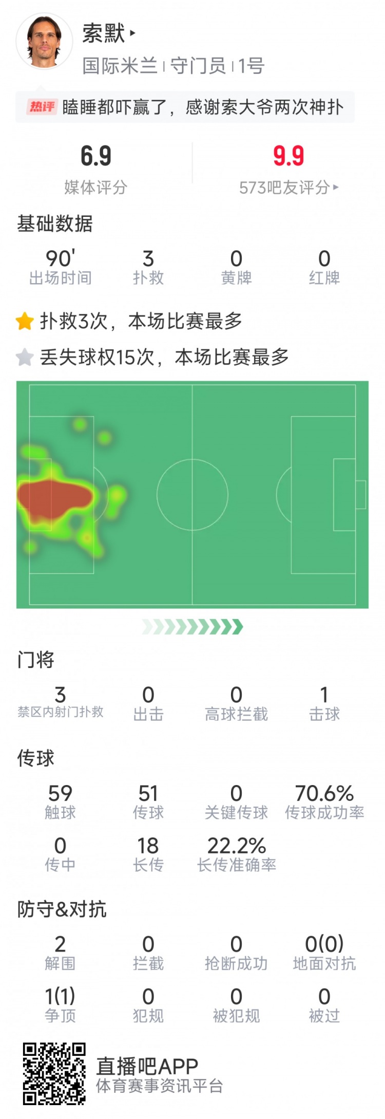  補時神撲保住勝利，索默本場數(shù)據(jù)：3次關(guān)鍵撲救，2次解圍